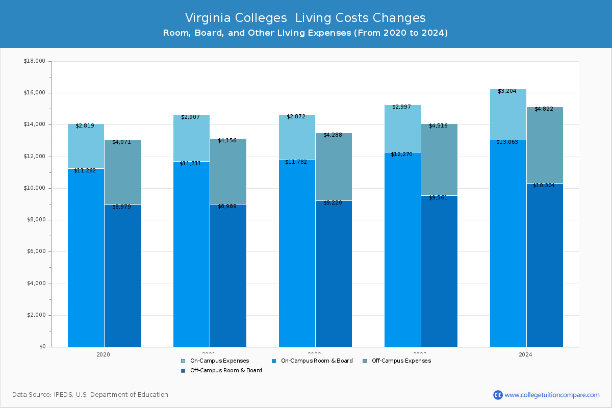 Virginia 4-Year Colleges Living Cost Charts